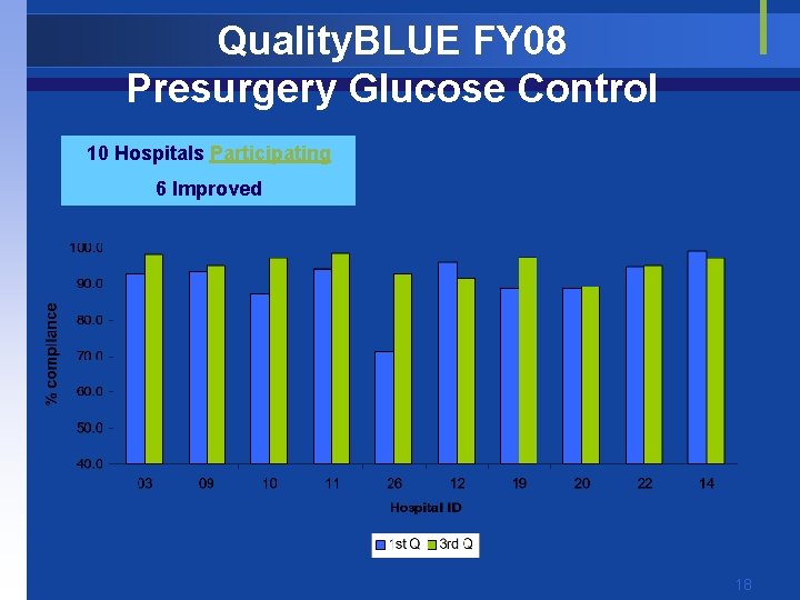 Quality. BLUE FY 08 Presurgery Glucose Control 10 Hospitals Participating 6 Improved 18 