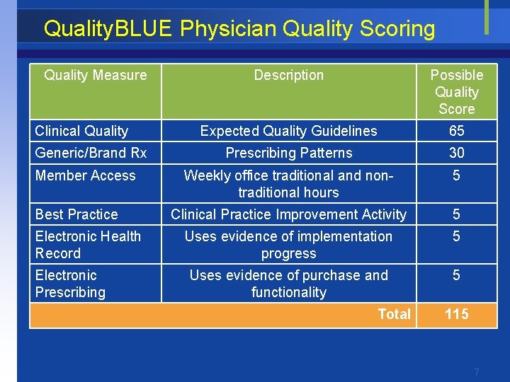 Quality. BLUE Physician Quality Scoring Quality Measure Clinical Quality Generic/Brand Rx Member Access Best