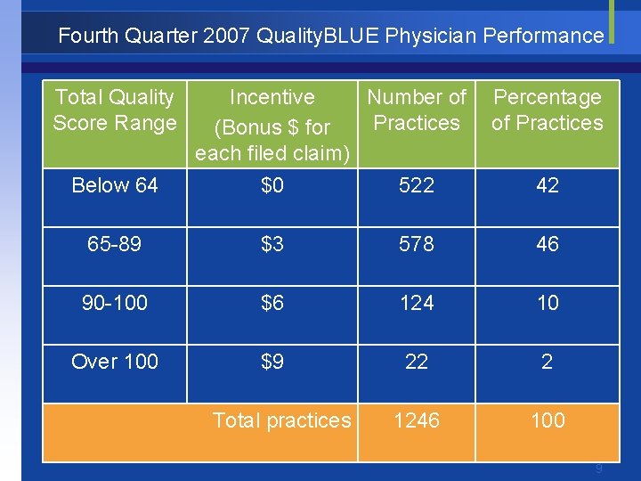 Fourth Quarter 2007 Quality. BLUE Physician Performance Total Quality Score Range Below 64 Incentive