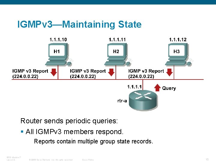 IGMPv 3—Maintaining State Router sends periodic queries: § All IGMPv 3 members respond. Reports