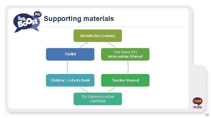 Supporting materials Introductory training Toolkit Talk Boost KS 1 Intervention Manual Children’s Activity Book