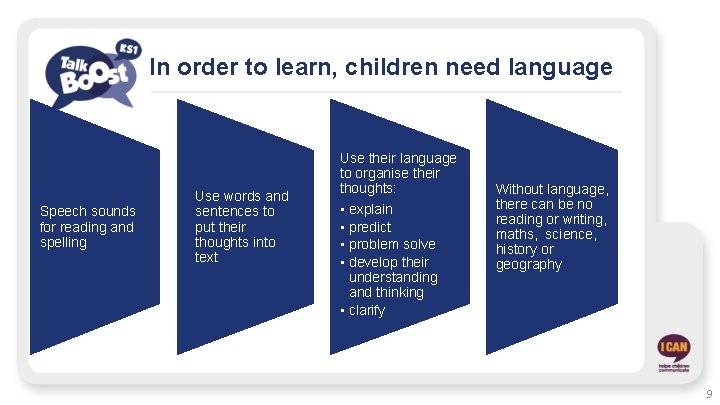 In order to learn, children need language Speech sounds for reading and spelling Use