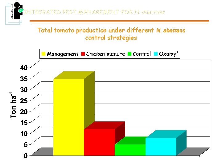 INTEGRATED PEST MANAGEMENT FOR N. aberrans Total tomato production under different N. aberrans control