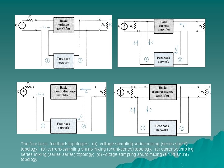 The four basic feedback topologies: (a) voltage-sampling series-mixing (series-shunt) topology; (b) current-sampling shunt-mixing (shunt-series)