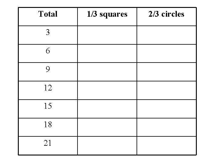 Total 3 6 9 12 15 18 21 1/3 squares 2/3 circles 