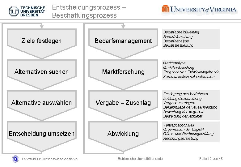 Entscheidungsprozess – Beschaffungsprozess Ziele festlegen Alternativen suchen Alternative auswählen Entscheidung umsetzen Lehrstuhl für Betriebswirtschaftslehre