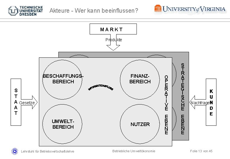 Akteure - Wer kann beeinflussen? MARKT Produkte BESCHAFFUNGSBEREICH S T A Gesetze A T