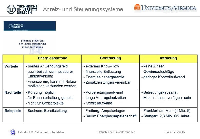 Anreiz- und Steuerungssysteme Lehrstuhl für Betriebswirtschaftslehre Betriebliche Umweltökonomie Folie 17 von 45 