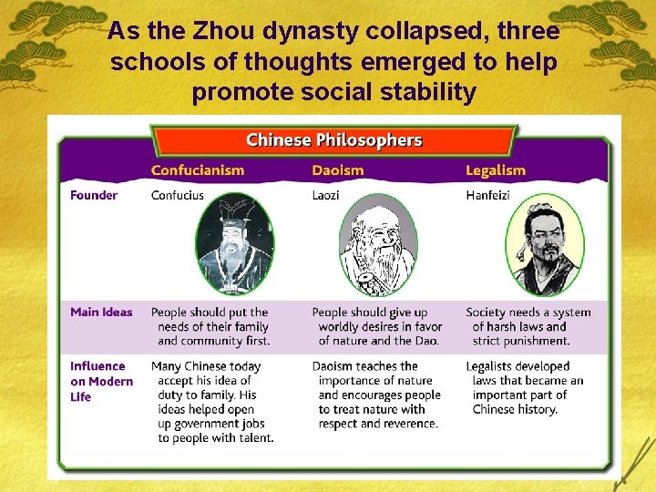 As the Zhou dynasty collapsed, three schools of thoughts emerged to help promote social