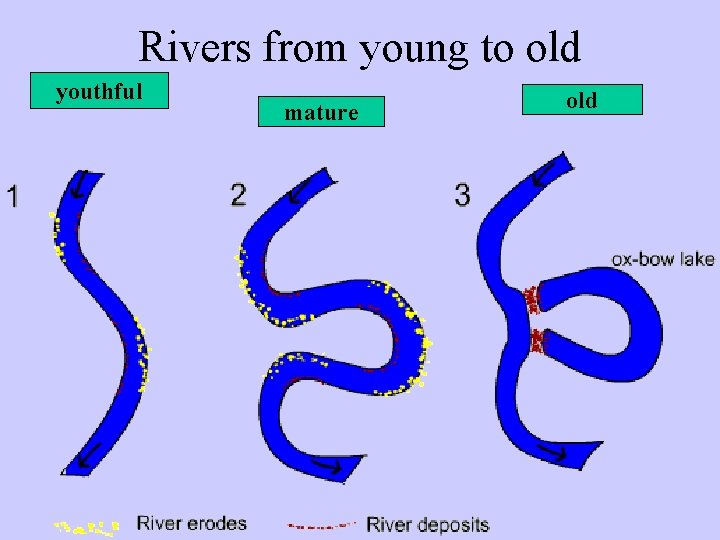 Rivers from young to old youthful mature old 