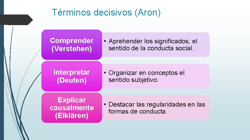 Términos decisivos (Aron) Comprender (Verstehen) Interpretar (Deuten) Explicar causalmente (Elklären) • Aprehender los significados,