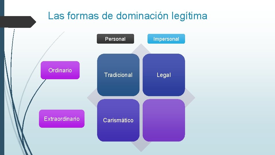 Las formas de dominación legítima Personal Ordinario Extraordinario Tradicional Carismático Impersonal Legal Las formas de dominación legítima Personal Ordinario Extraordinario Tradicional Carismático Impersonal Legal