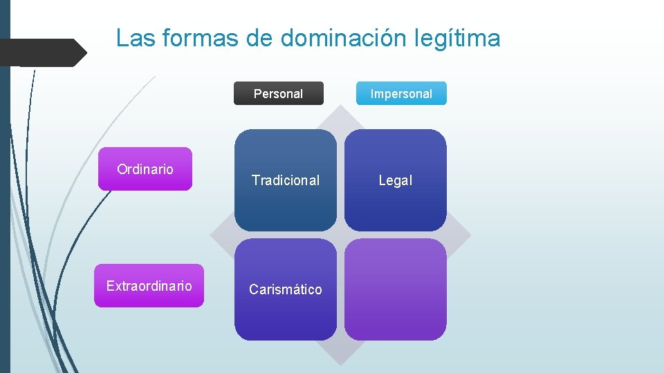 Las formas de dominación legítima Personal Ordinario Extraordinario Tradicional Carismático Impersonal Legal 