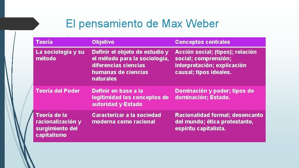 El pensamiento de Max Weber Teoría Objetivo Conceptos centrales La sociología y su método