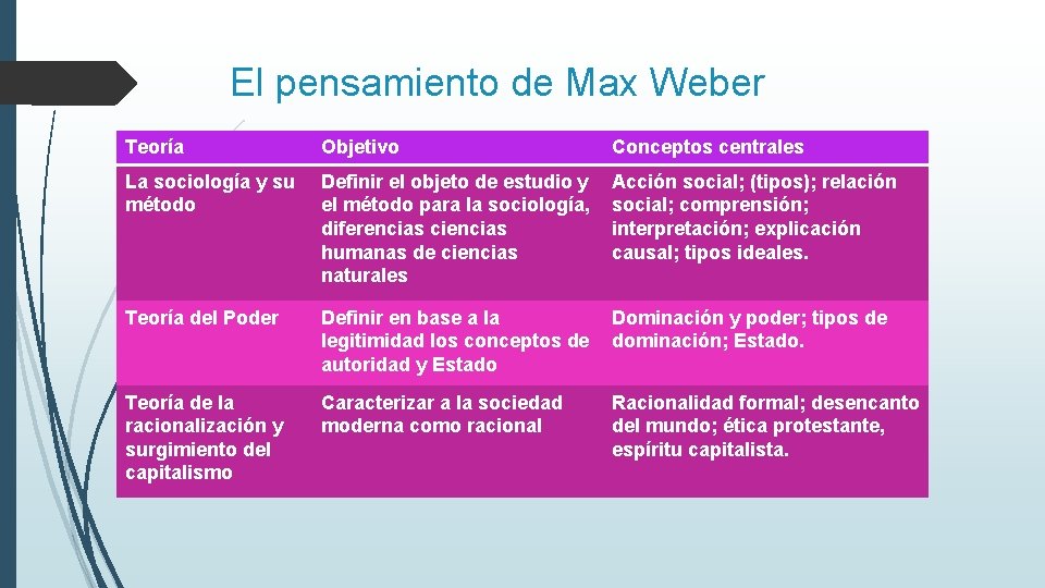 El pensamiento de Max Weber Teoría Objetivo Conceptos centrales La sociología y su método El pensamiento de Max Weber Teoría Objetivo Conceptos centrales La sociología y su método