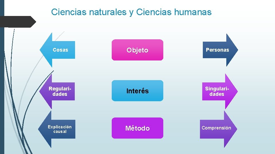 Ciencias naturales y Ciencias humanas Cosas Objeto Personas Regularidades Interés Singularidades Explicación causal Método Ciencias naturales y Ciencias humanas Cosas Objeto Personas Regularidades Interés Singularidades Explicación causal Método