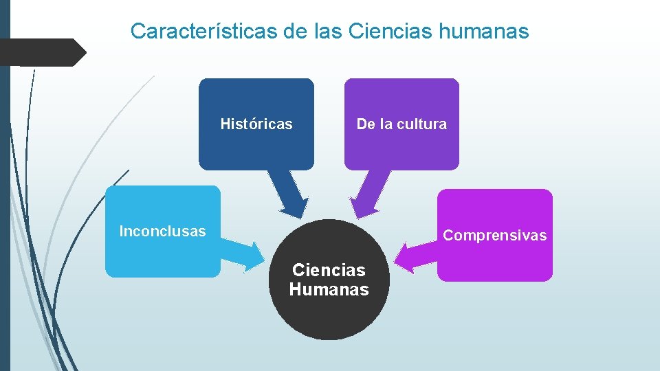 Características de las Ciencias humanas Históricas De la cultura Inconclusas Comprensivas Ciencias Humanas 