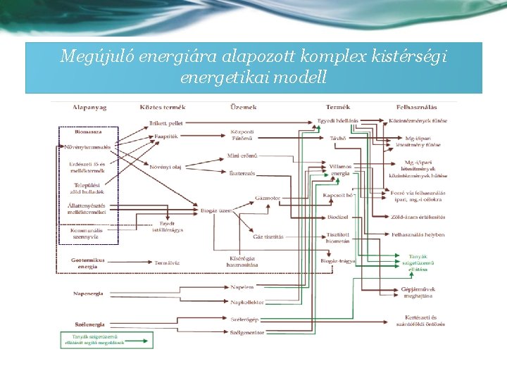 Megújuló energiára alapozott komplex kistérségi energetikai modell 