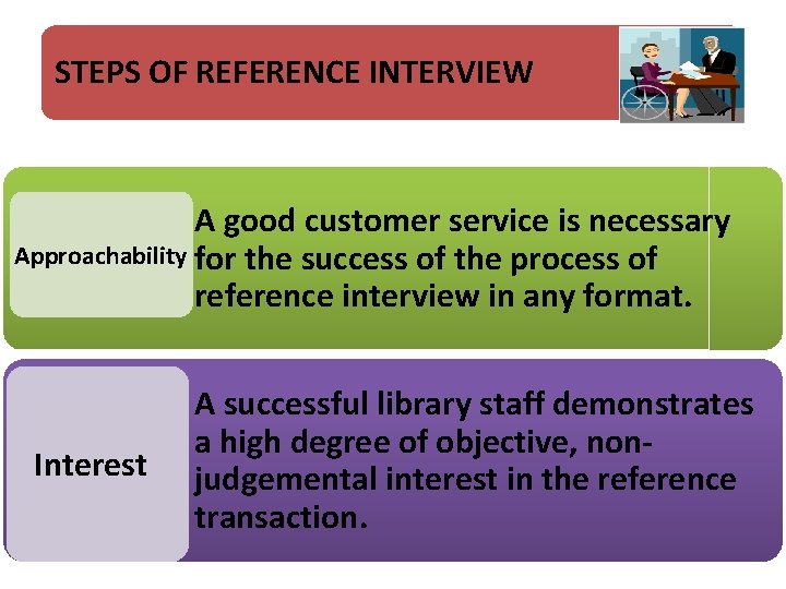 STEPS OF REFERENCE INTERVIEW A good customer service is necessary Approachability for the success