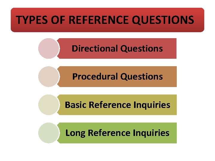 TYPES OF REFERENCE QUESTIONS Directional Questions Procedural Questions Basic Reference Inquiries Long Reference Inquiries