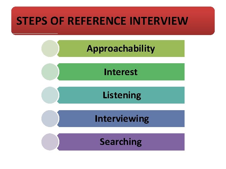 STEPS OF REFERENCE INTERVIEW Approachability Interest Listening Interviewing Searching 