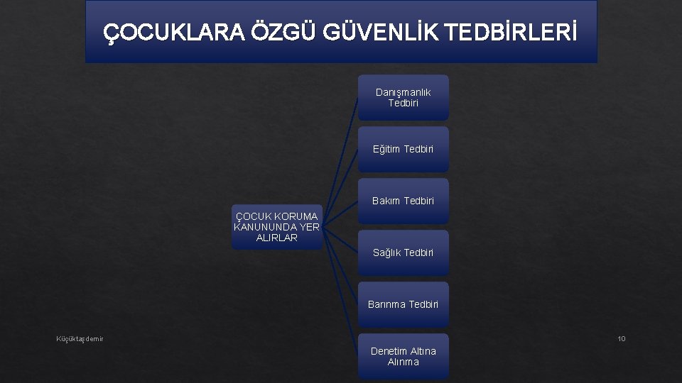 ÇOCUKLARA ÖZGÜ GÜVENLİK TEDBİRLERİ Danışmanlık Tedbiri Eğitim Tedbiri Bakım Tedbiri ÇOCUK KORUMA KANUNUNDA YER