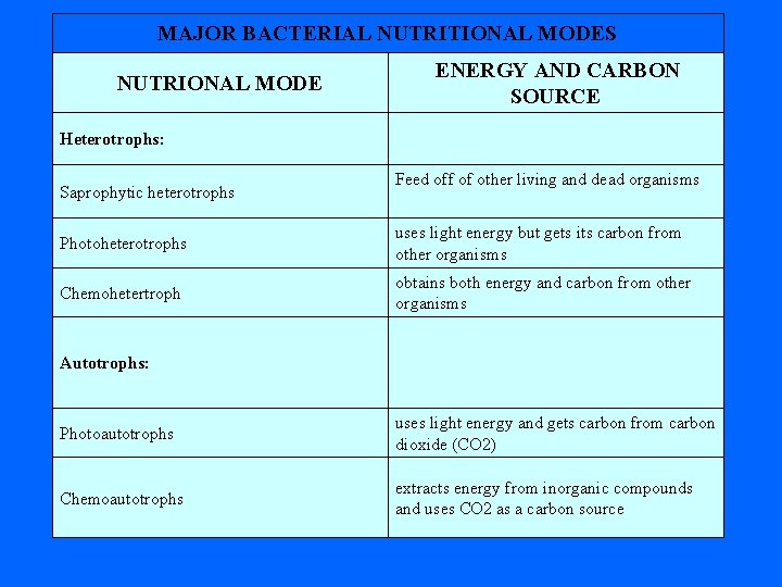 MAJOR BACTERIAL NUTRITIONAL MODES NUTRIONAL MODE ENERGY AND CARBON SOURCE Heterotrophs: Saprophytic heterotrophs Feed