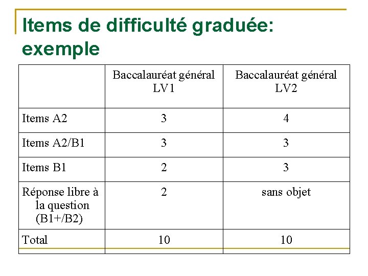 Items de difficulté graduée: exemple Baccalauréat général LV 1 Baccalauréat général LV 2 Items