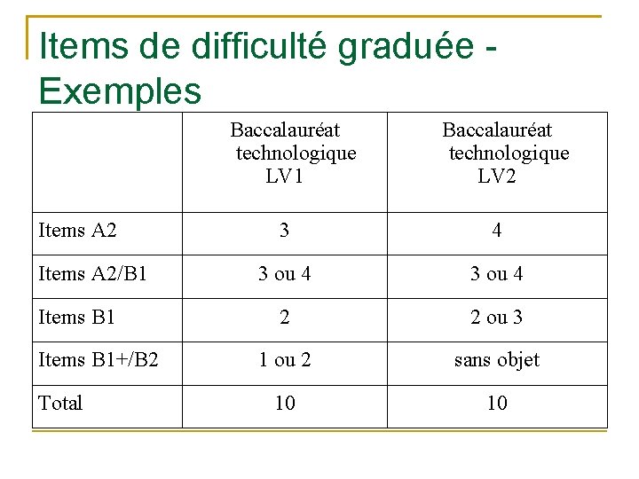 Items de difficulté graduée Exemples Baccalauréat technologique LV 1 Items A 2/B 1 Items