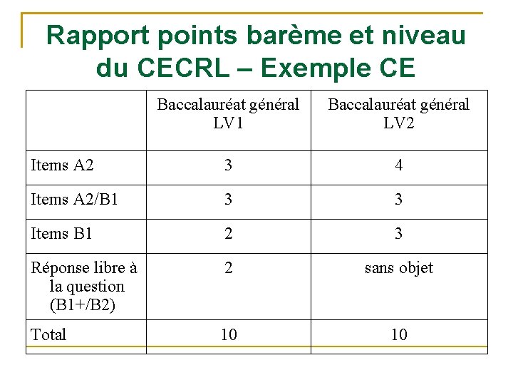 Rapport points barème et niveau du CECRL – Exemple CE Baccalauréat général LV 1