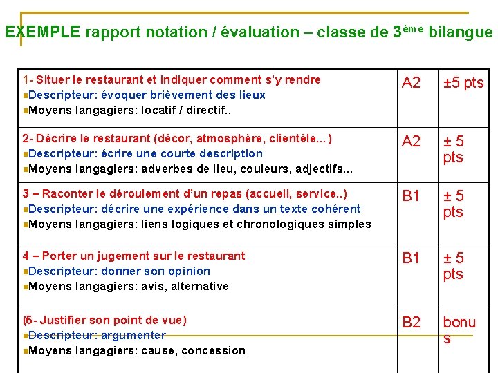 EXEMPLE rapport notation / évaluation – classe de 3ème bilangue 1 - Situer le