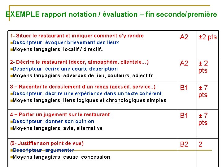 EXEMPLE rapport notation / évaluation – fin seconde/première 1 - Situer le restaurant et