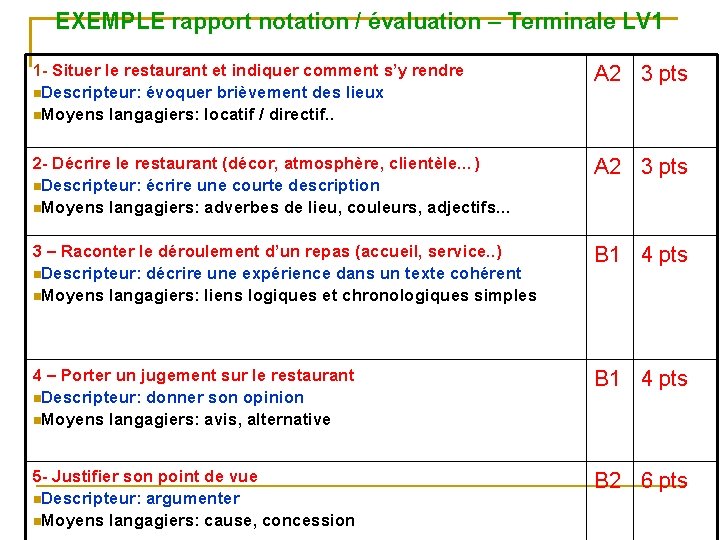 EXEMPLE rapport notation / évaluation – Terminale LV 1 1 - Situer le restaurant