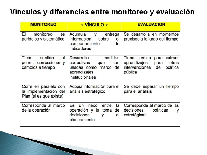 Vínculos y diferencias entre monitoreo y evaluación 