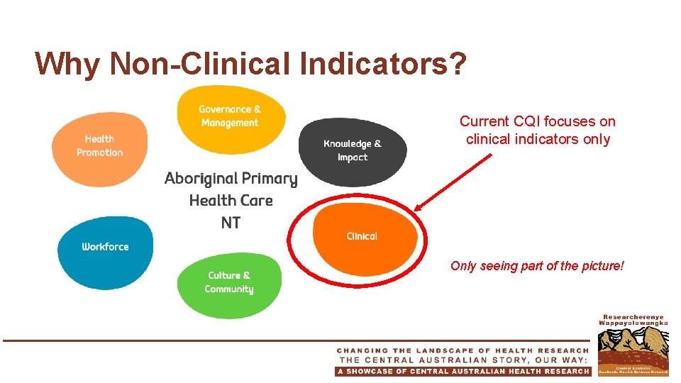 Why Non-Clinical Indicators? Current CQI focuses on clinical indicators only Only seeing part of