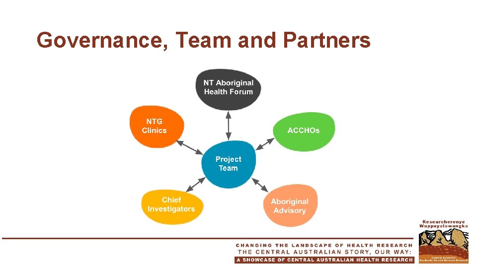 Governance, Team and Partners 