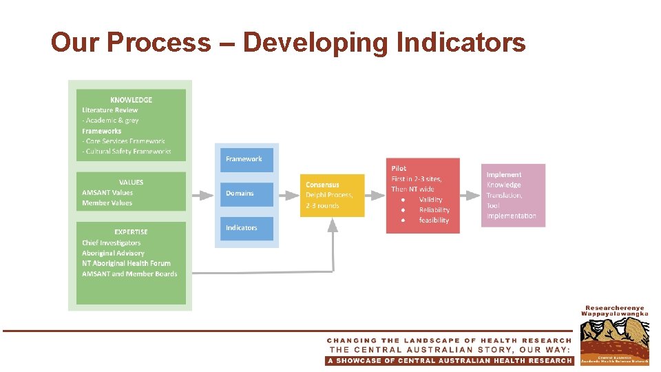 Our Process – Developing Indicators 