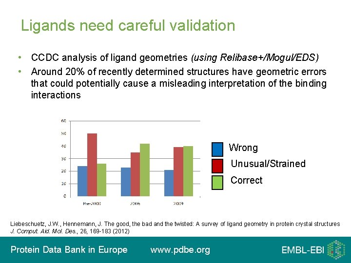 Ligands need careful validation • CCDC analysis of ligand geometries (using Relibase+/Mogul/EDS) • Around
