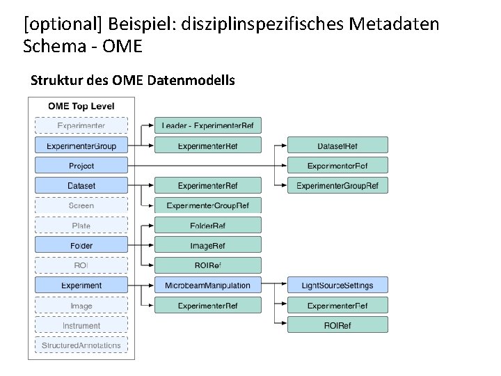 [optional] Beispiel: disziplinspezifisches Metadaten Schema - OME Struktur des OME Datenmodells 