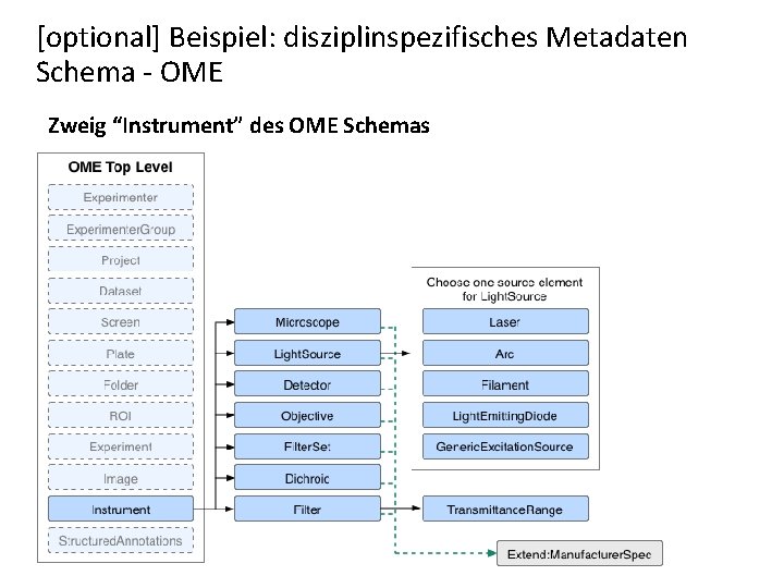 [optional] Beispiel: disziplinspezifisches Metadaten Schema - OME Zweig “Instrument” des OME Schemas 