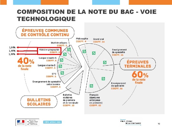 COMPOSITION DE LA NOTE DU BAC - VOIE TECHNOLOGIQUE 1, 66% 10 