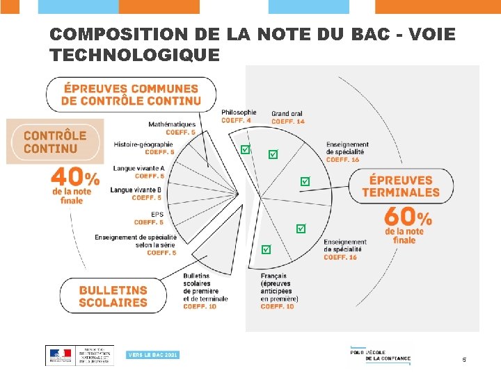 COMPOSITION DE LA NOTE DU BAC - VOIE TECHNOLOGIQUE 5 