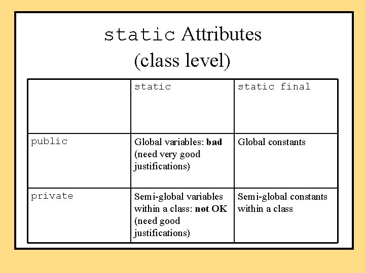 static Attributes (class level) static final public Global variables: bad (need very good justifications)