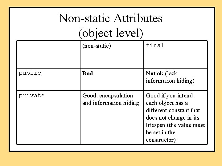 Non-static Attributes (object level) (non-static) final public Bad Not ok (lack information hiding) private