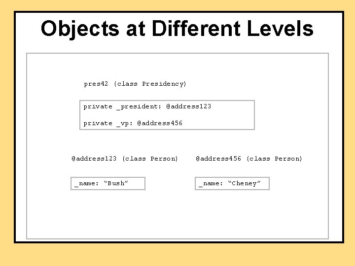 Objects at Different Levels pres 42 (class Presidency) private _president: @address 123 private _vp:
