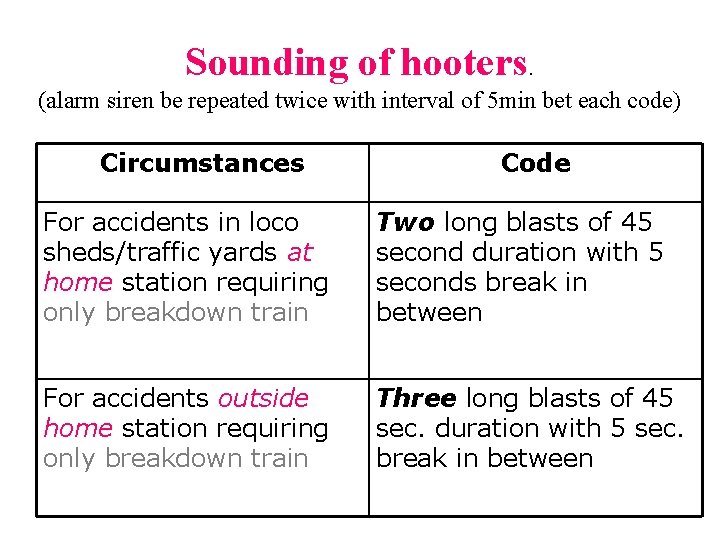 Sounding of hooters. (alarm siren be repeated twice with interval of 5 min bet