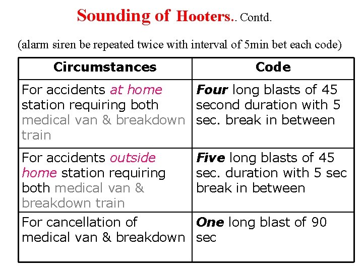 Sounding of Hooters. . Contd. (alarm siren be repeated twice with interval of 5