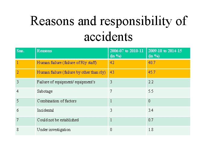 Reasons and responsibility of accidents Sno. Reasons 2006 -07 to 2010 -11 (in %)