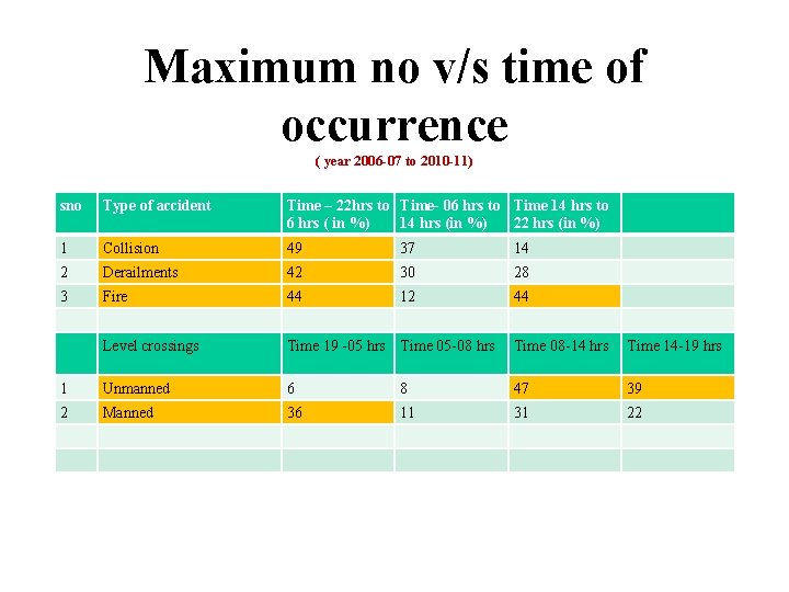 Maximum no v/s time of occurrence ( year 2006 -07 to 2010 -11) sno