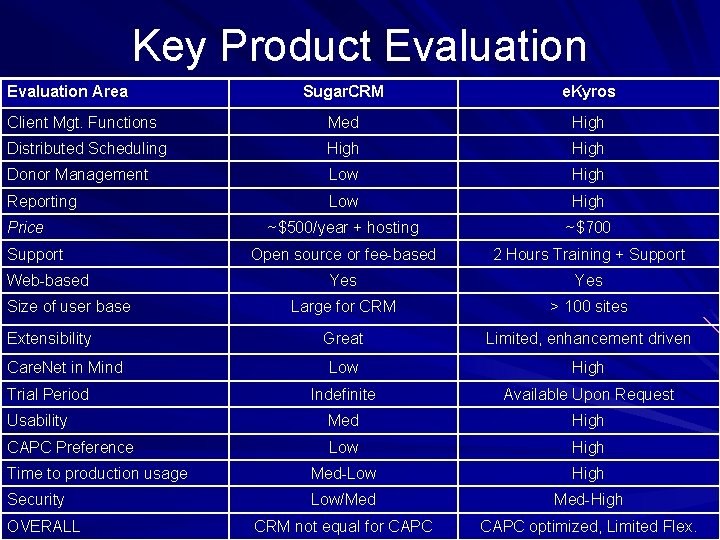 Key Product Evaluation Area Sugar. CRM e. Kyros Client Mgt. Functions Med High Distributed